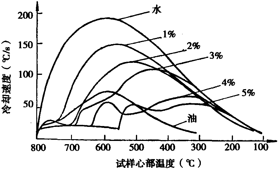 五、聚丙烯酸盐水溶液淬火介质